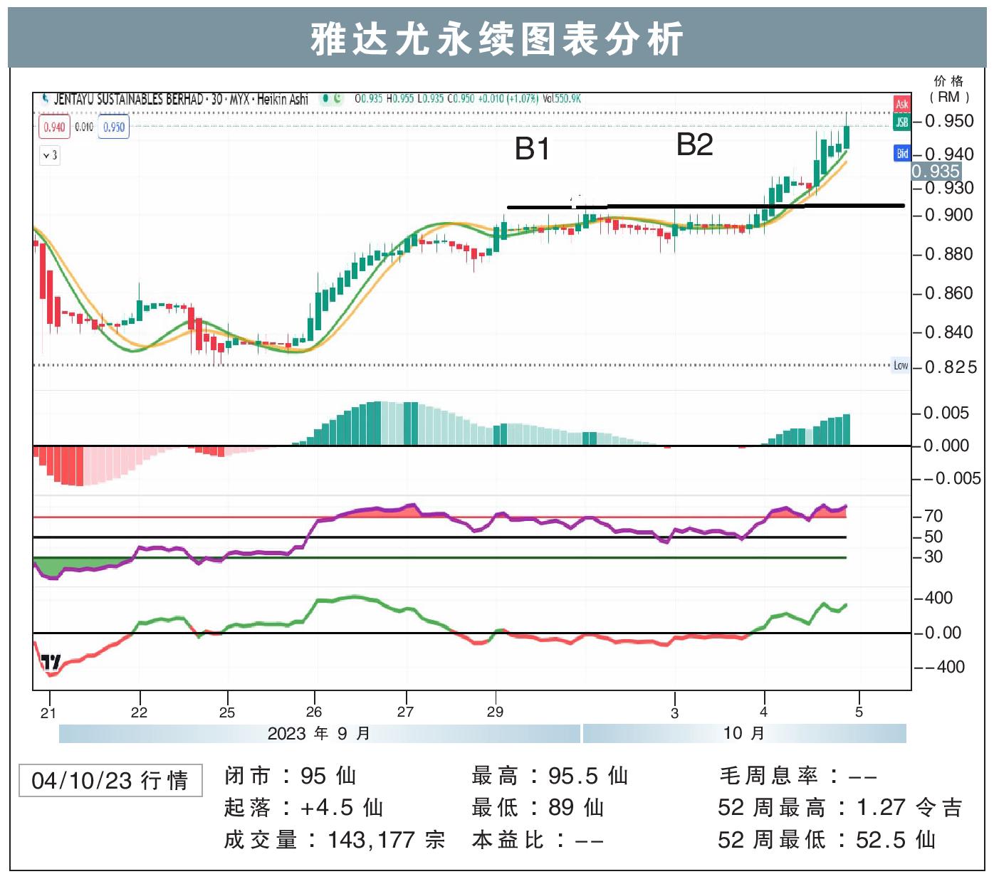 雅达尤永续挑战RM1.04/敏源